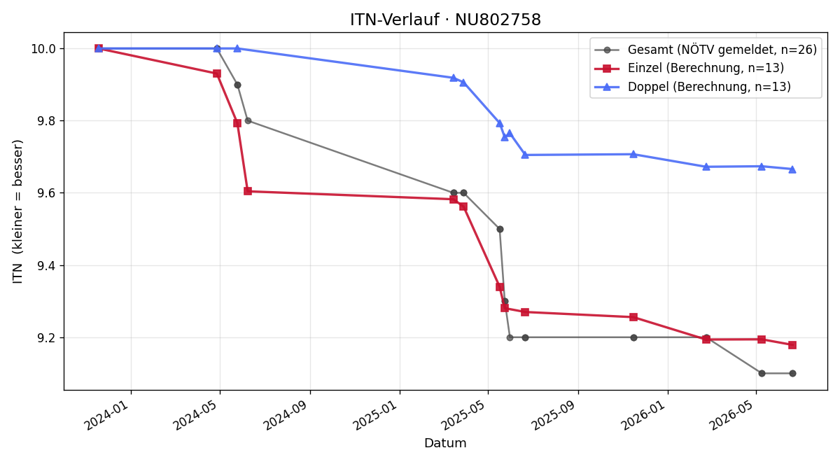 ITN-Verlauf Ulla Poyssl
