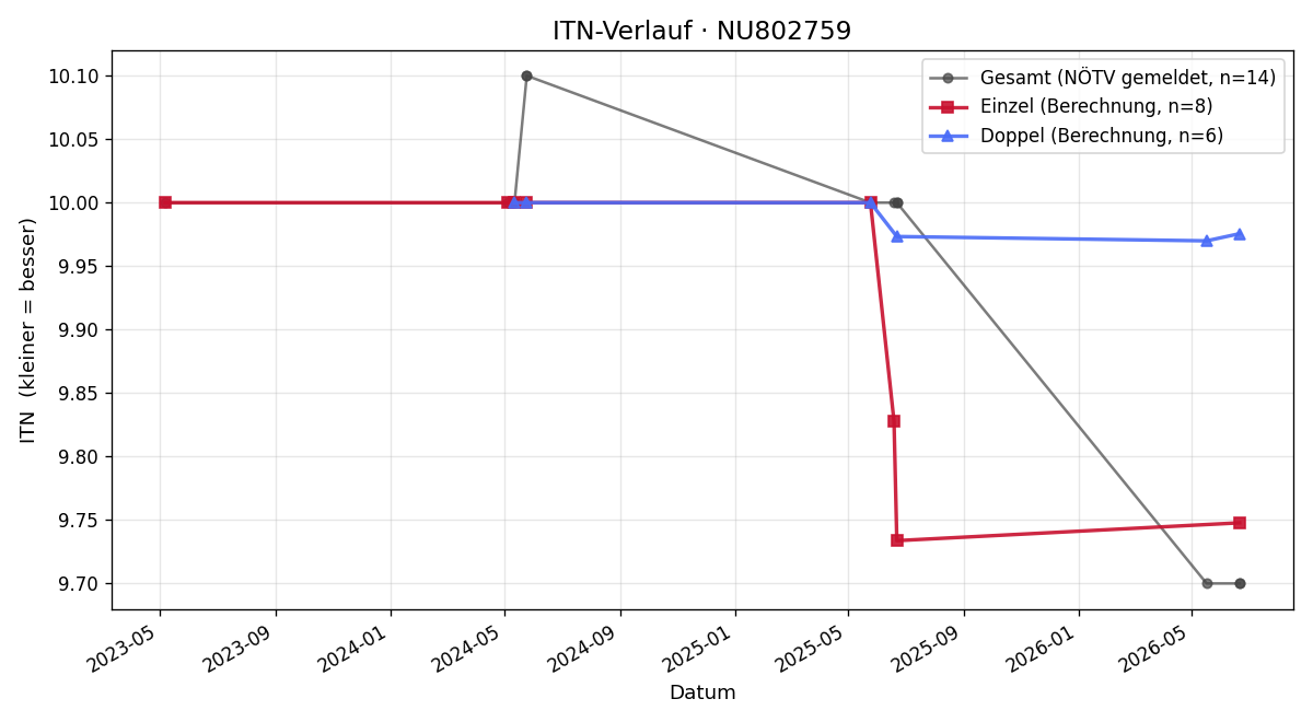 ITN-Verlauf Christoph Bachner