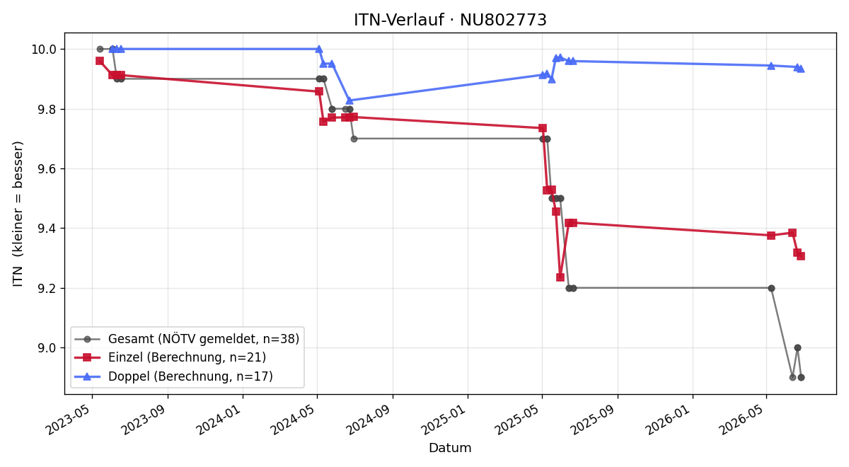 ITN-Verlauf Verena Rohringer