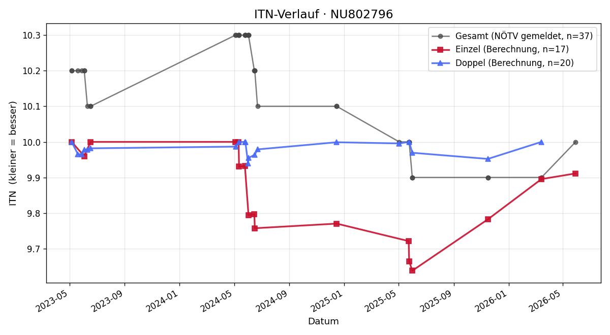 ITN-Verlauf Vanessa Altenburger