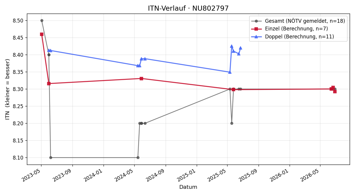 ITN-Verlauf Werner Hagel