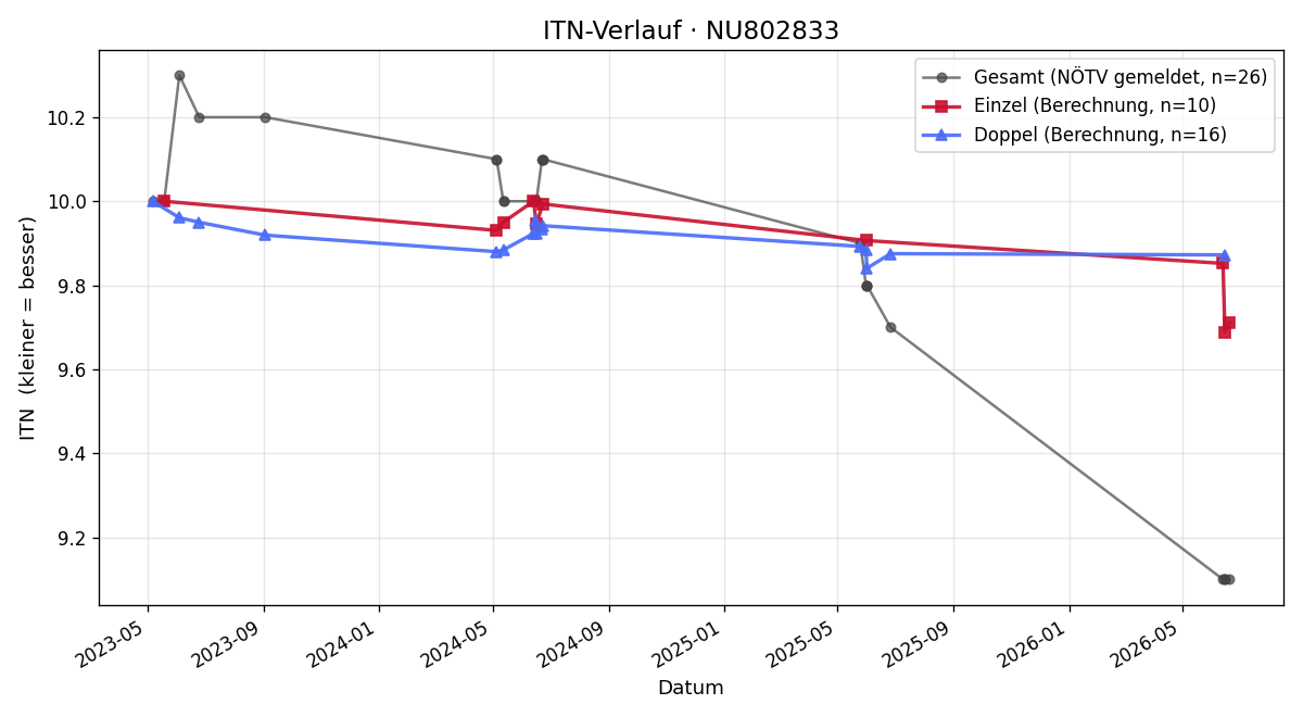ITN-Verlauf Johanna Sattler