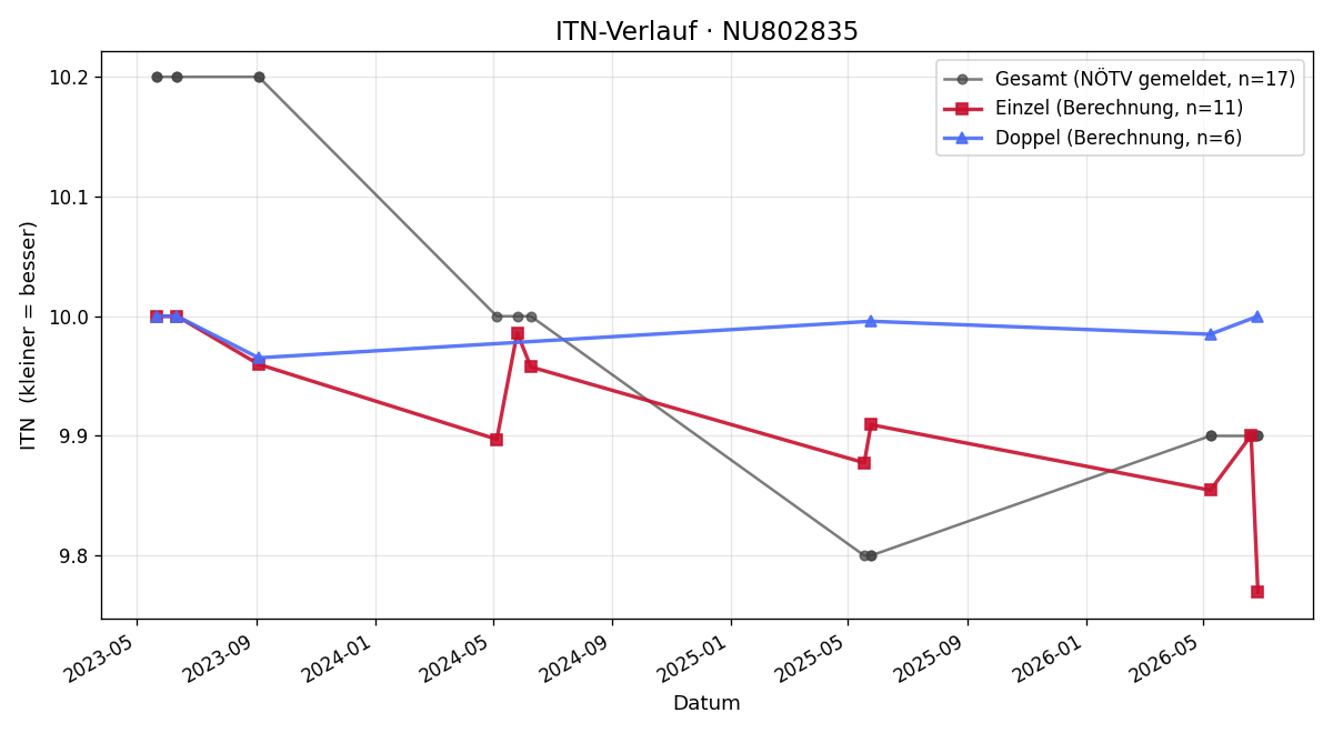 ITN-Verlauf Luca Schmid