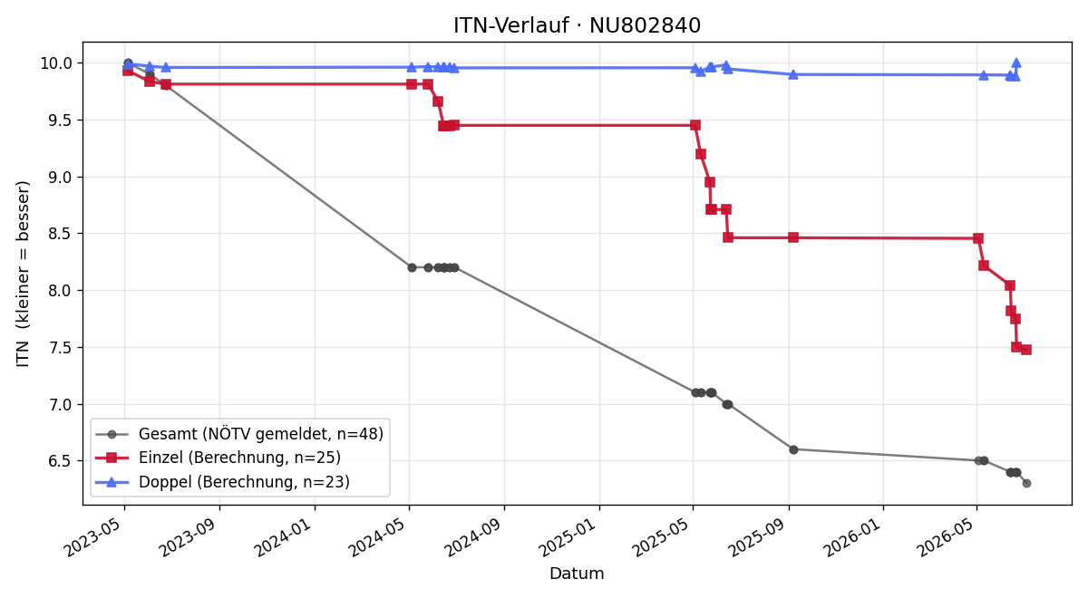 ITN-Verlauf Mahir Karovic