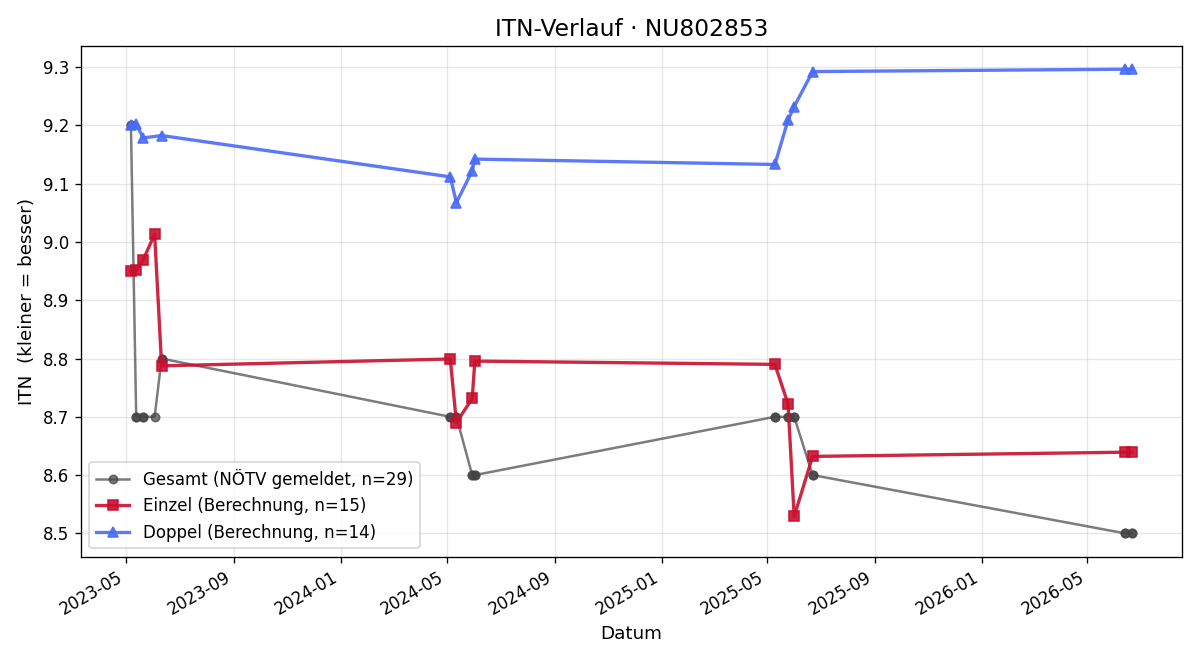 ITN-Verlauf Wolfgang Fest
