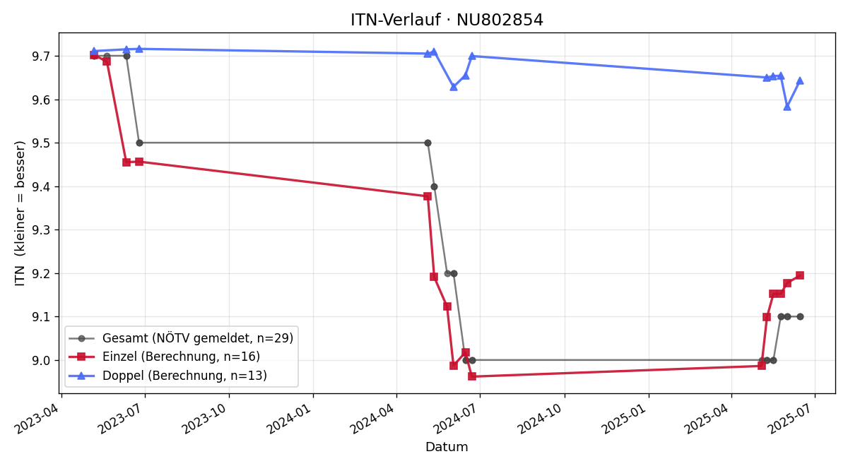 ITN-Verlauf Christian Ludwig