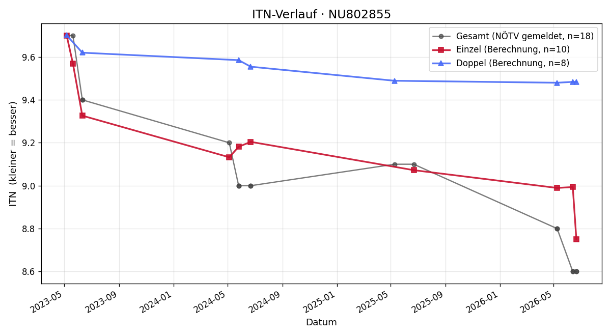 ITN-Verlauf Florian Gausterer-Mayr