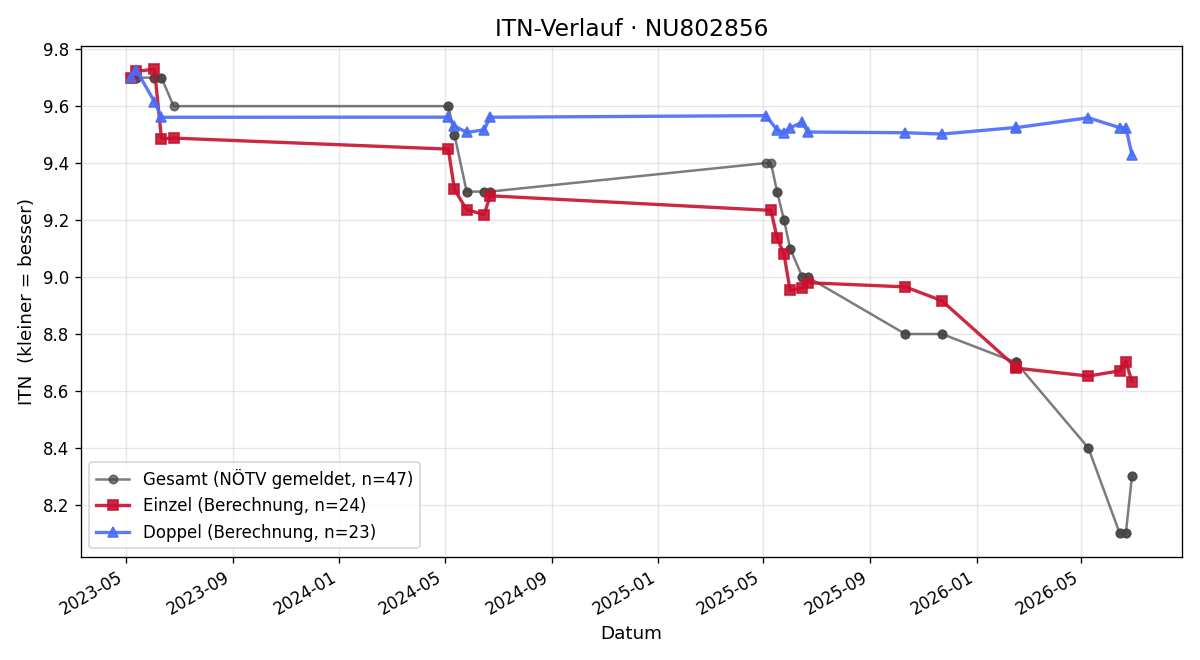ITN-Verlauf Thomas Mittmasser