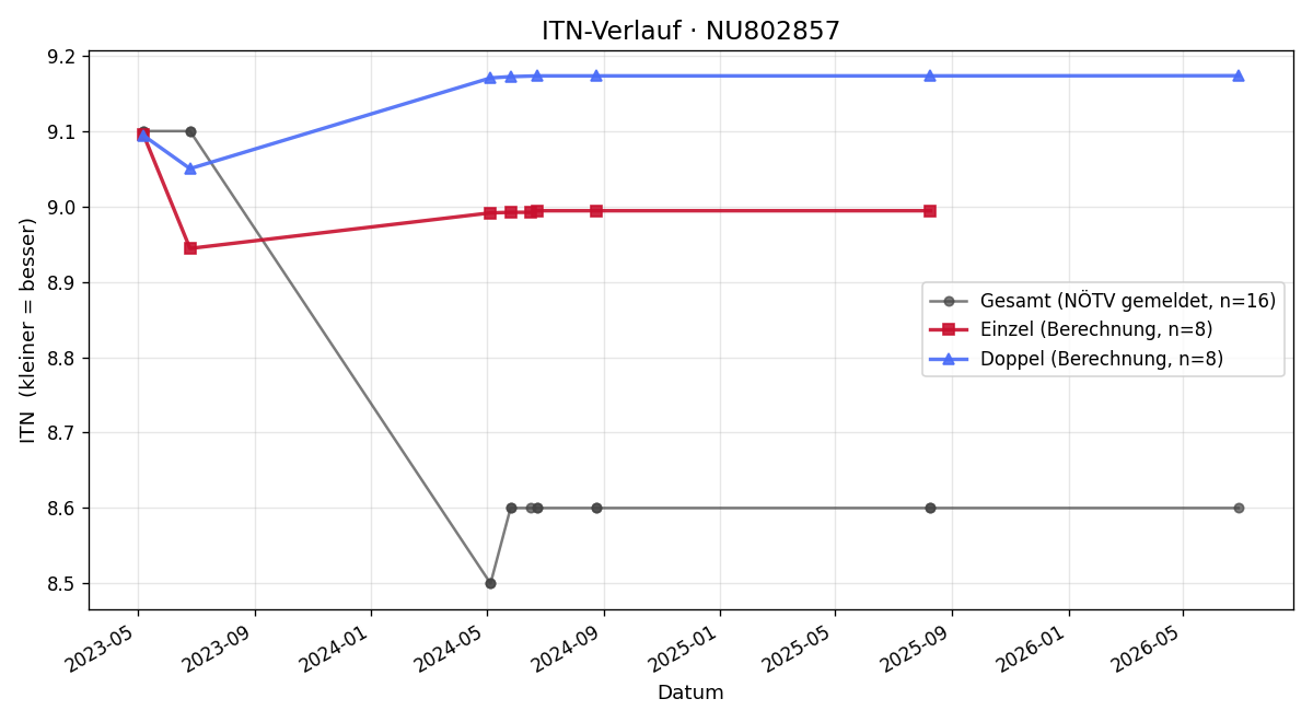 ITN-Verlauf Wolfgang Gonaus