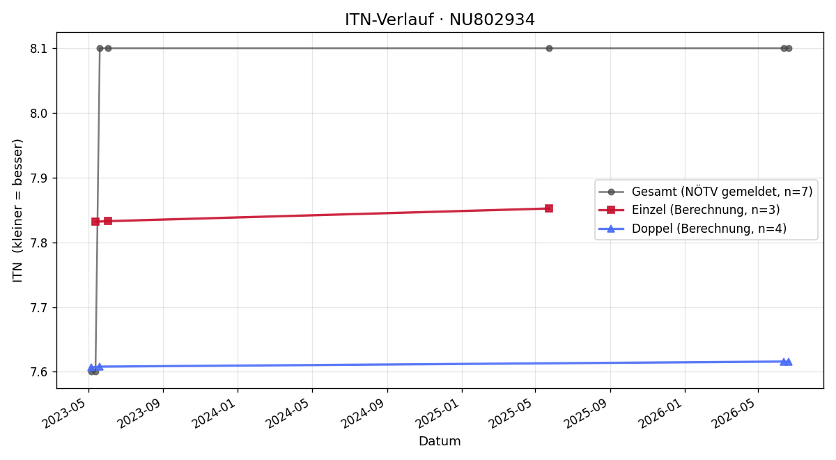 ITN-Verlauf Walter Celand