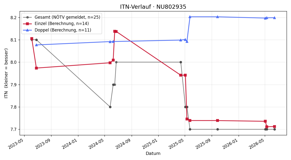 ITN-Verlauf Harald Schwarzecker