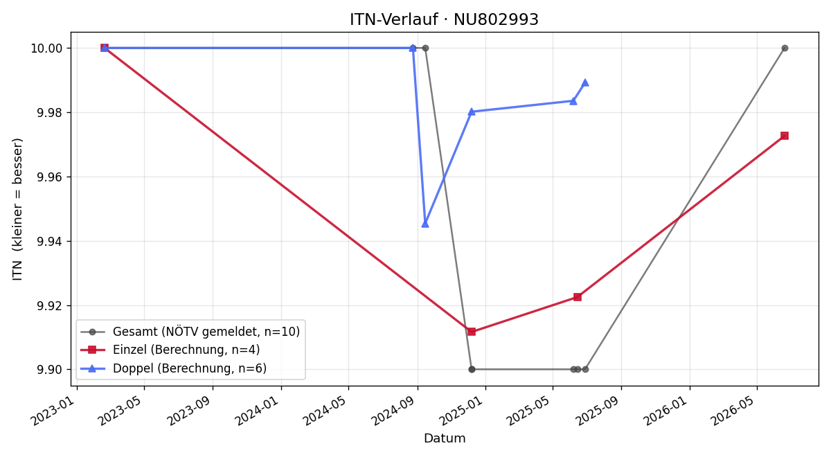 ITN-Verlauf Malahat Asadi