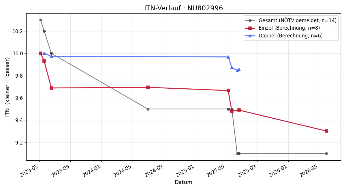 ITN-Verlauf Martin Sommerauer