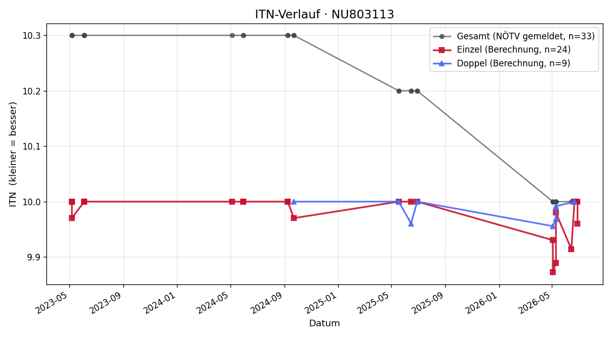 ITN-Verlauf Daniel Mwasaru