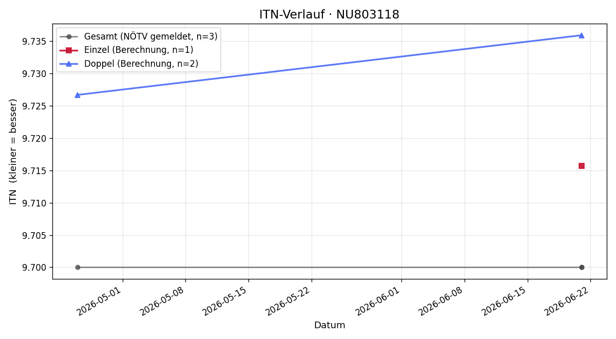 ITN-Verlauf Timon Krist