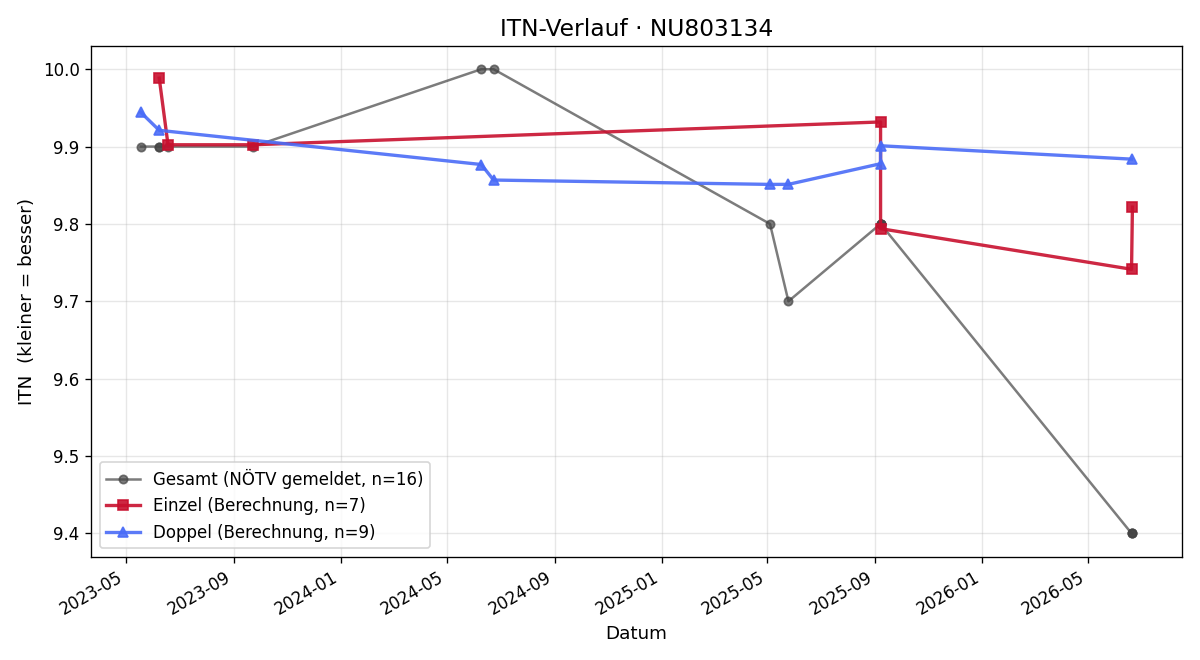 ITN-Verlauf Elijah Jakober