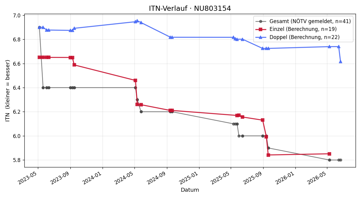 ITN-Verlauf Juraj Hanko