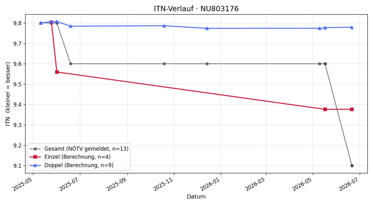 ITN-Verlauf Jirka Solbrig