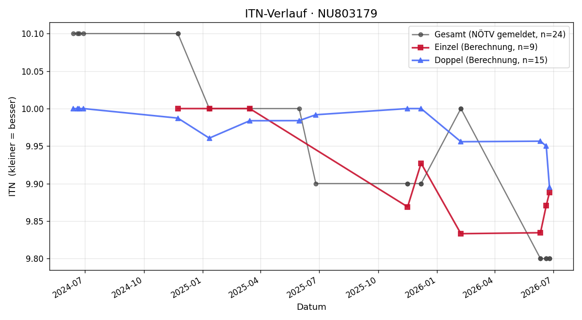ITN-Verlauf Caroline Eisenhardt
