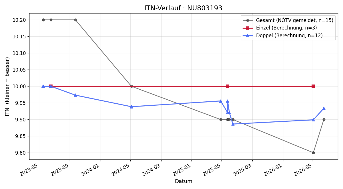 ITN-Verlauf Fabian Veitschegger