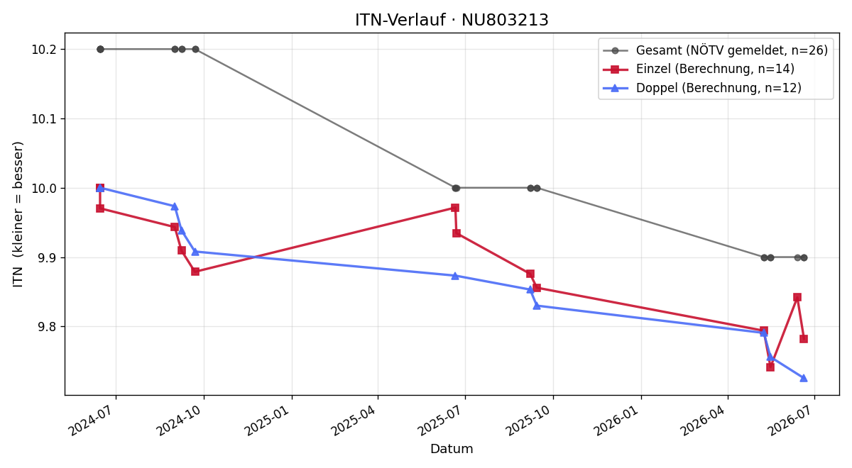 ITN-Verlauf Elena Vikasz
