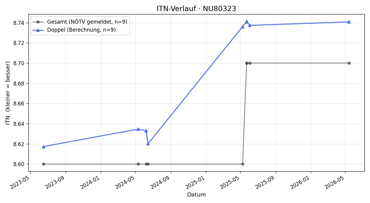 ITN-Verlauf Elisabeth Jambrich