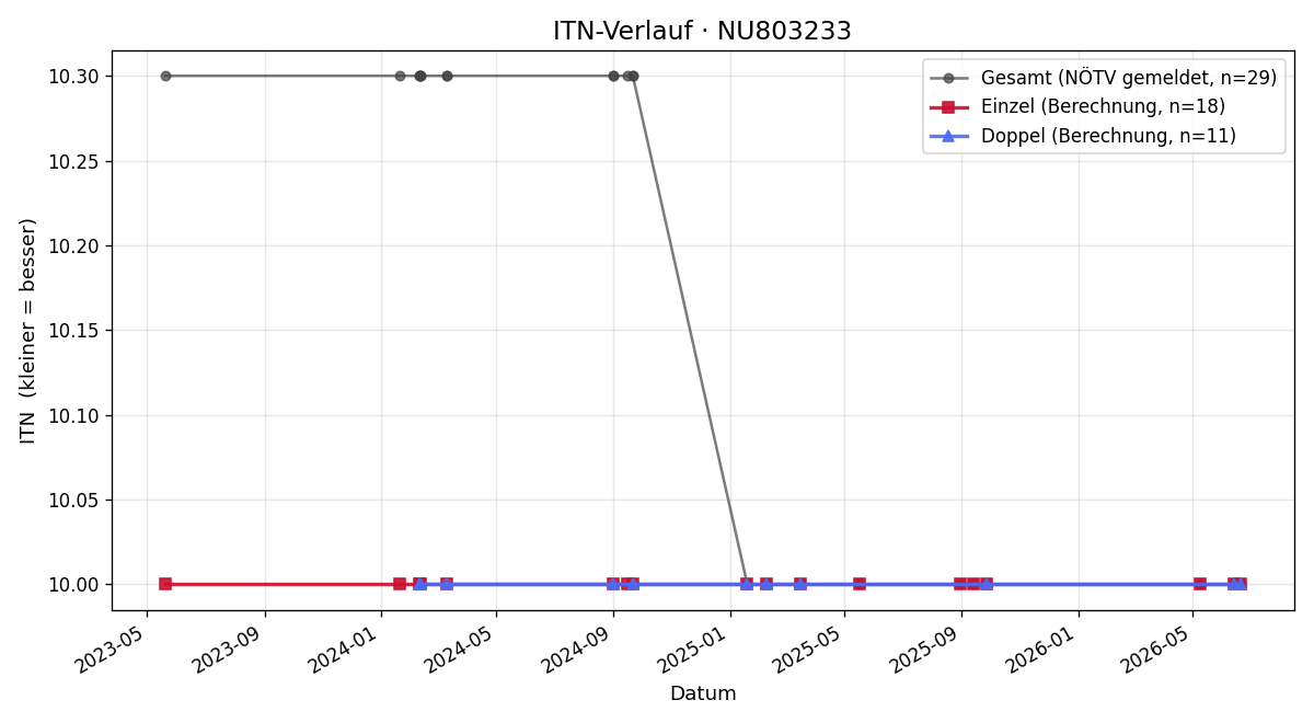 ITN-Verlauf Sandra Winter