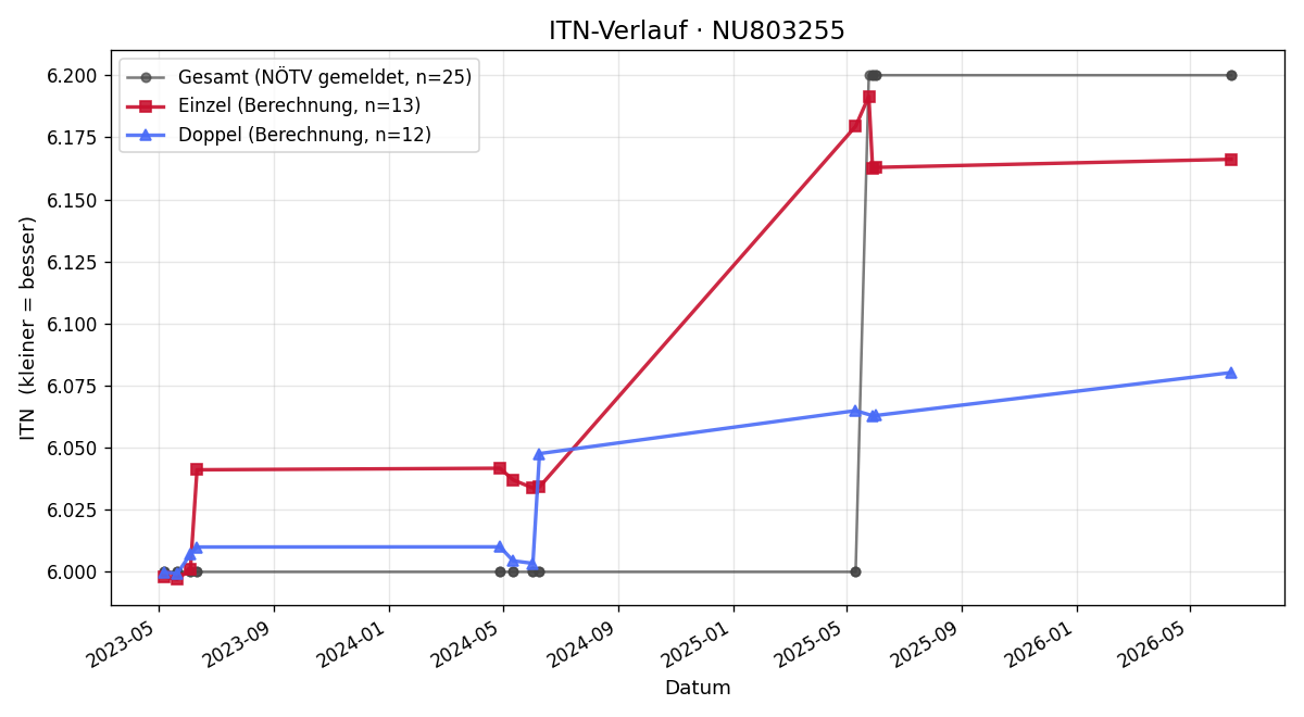 ITN-Verlauf Mark Vienna