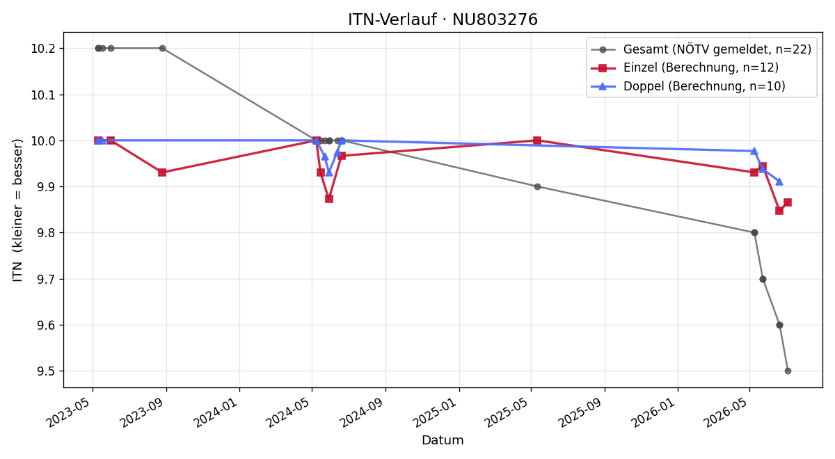 ITN-Verlauf Gabriel Fiedler