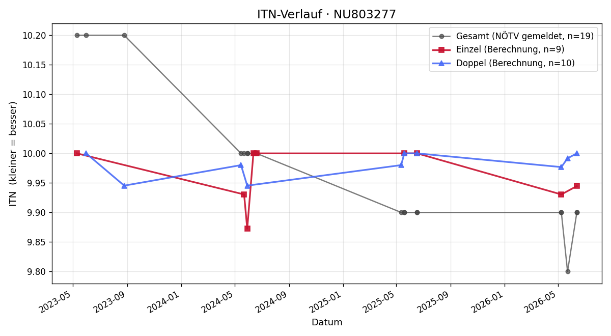 ITN-Verlauf Lukas Sollböck