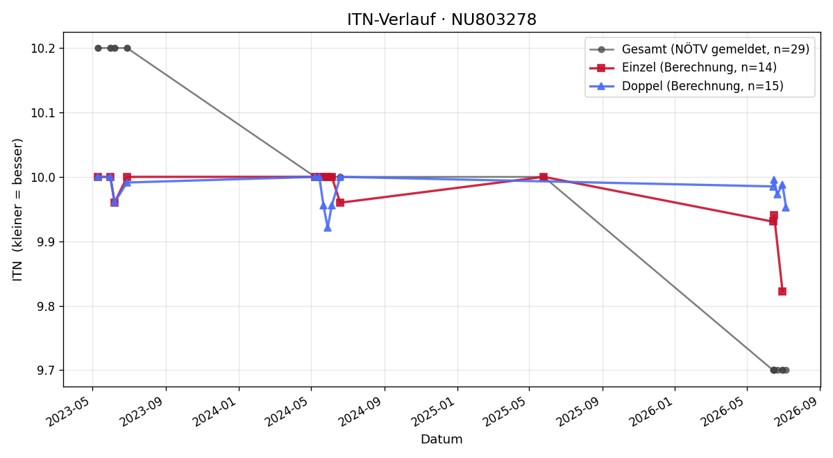 ITN-Verlauf Lara Gnadenberger