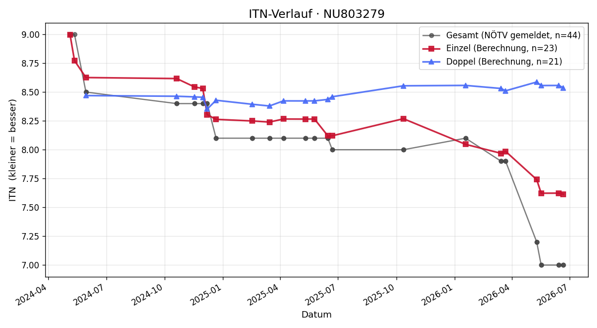 ITN-Verlauf Sascha Fabian