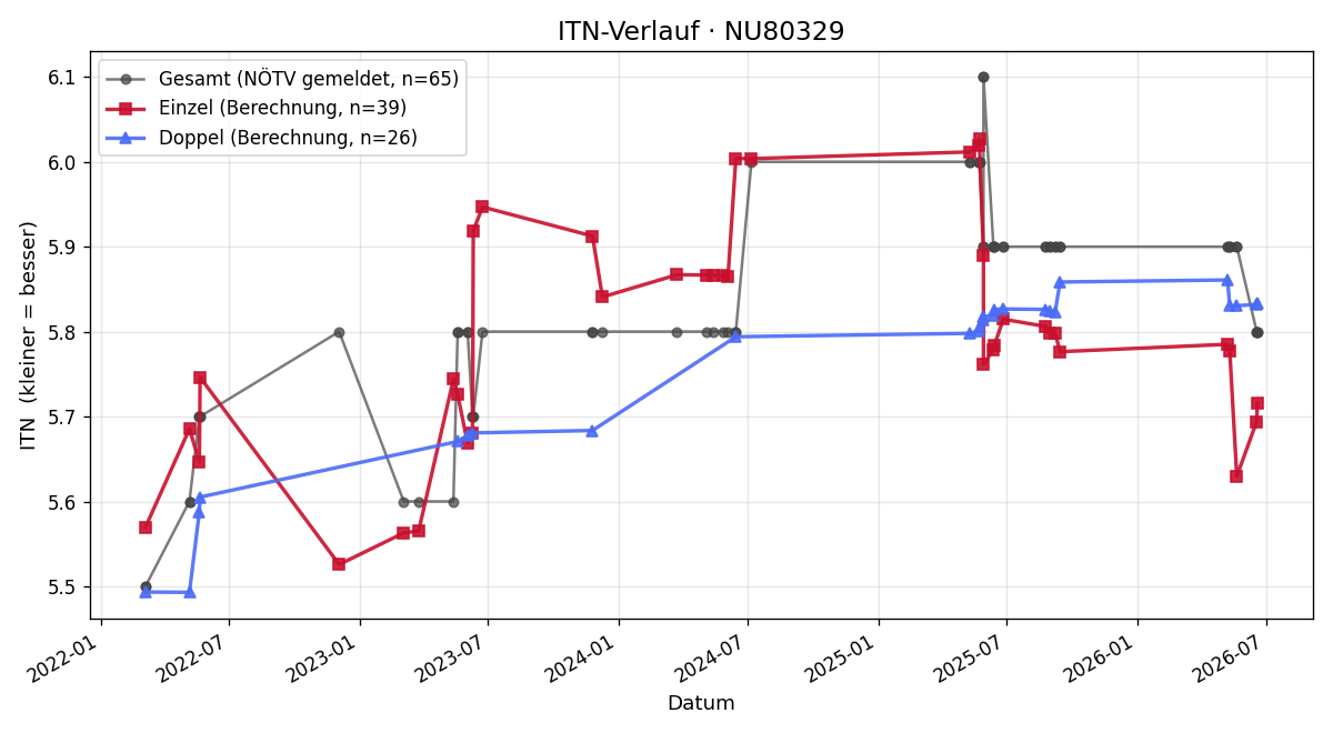 ITN-Verlauf Dieter Jedlicka