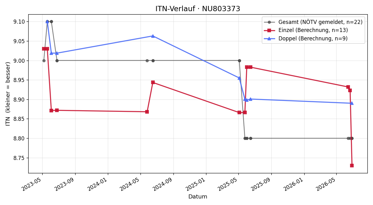 ITN-Verlauf Roman Vicena