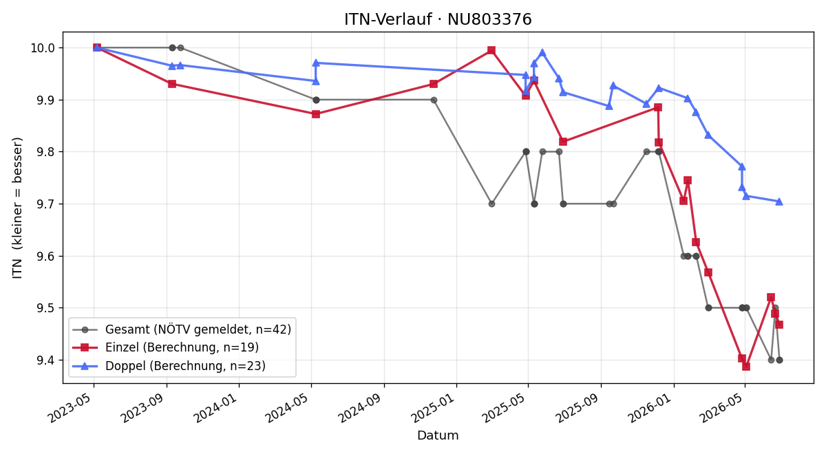 ITN-Verlauf Leo Malle