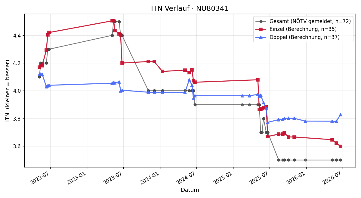 ITN-Verlauf Daniel Schiesswald