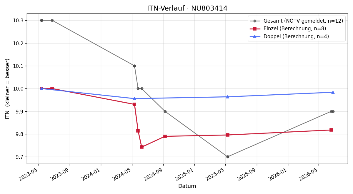 ITN-Verlauf Benjamin Weis