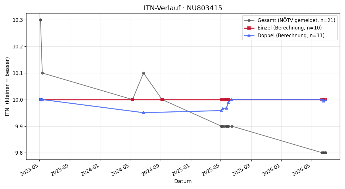 ITN-Verlauf Stefan Trabauer