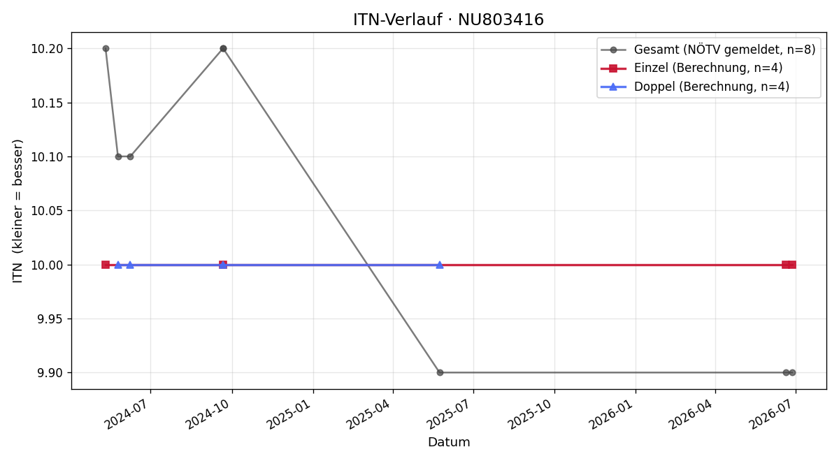 ITN-Verlauf Oliver Trabauer
