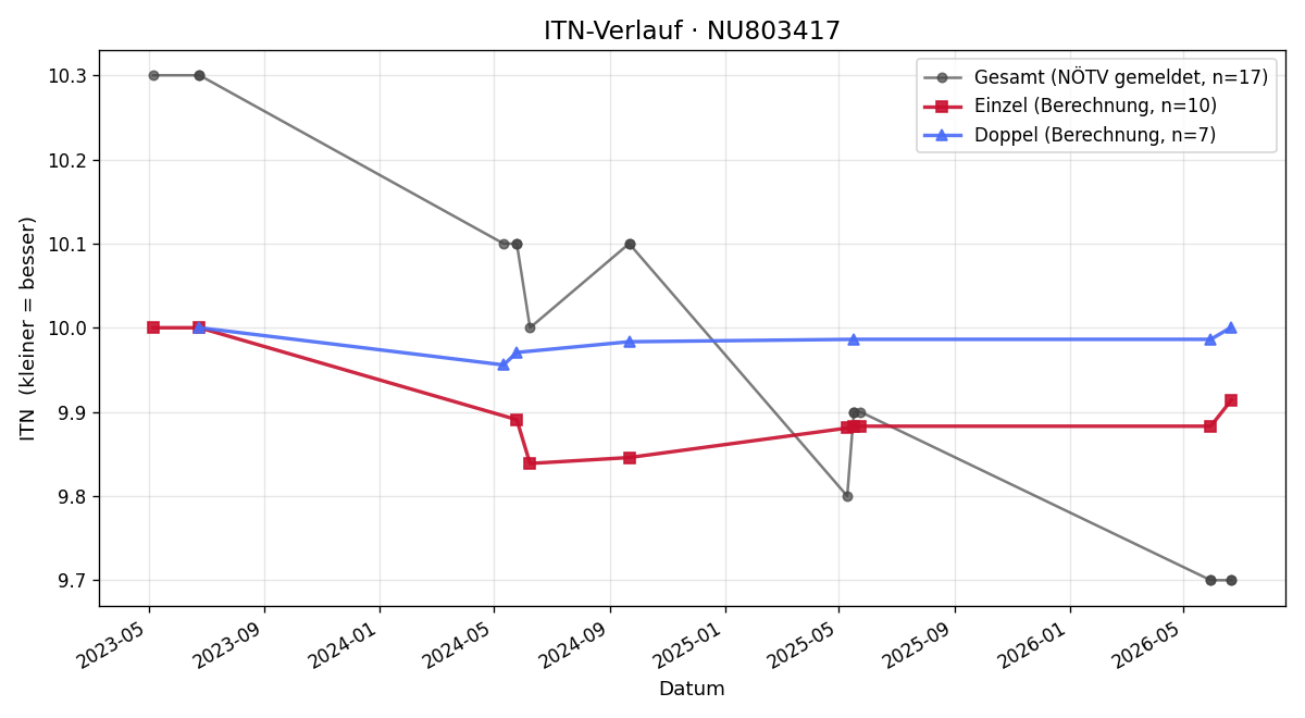 ITN-Verlauf Johannes Becker