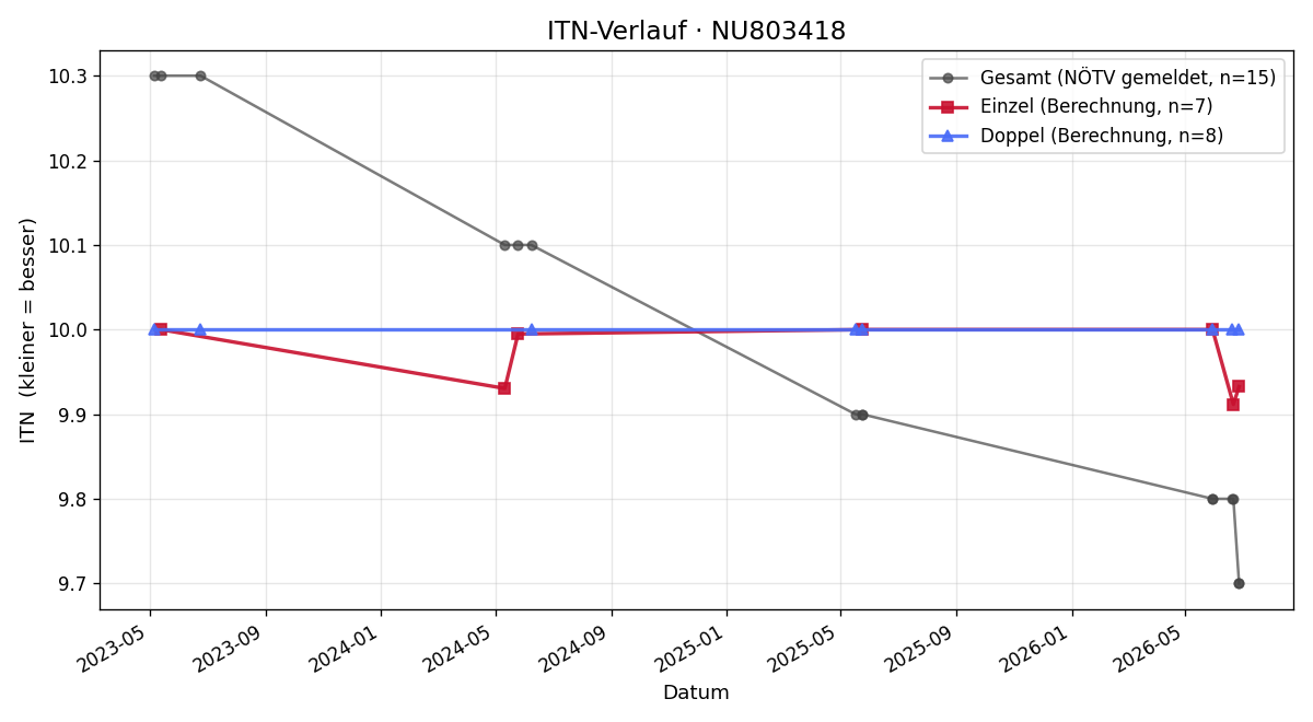 ITN-Verlauf Daniel Germ