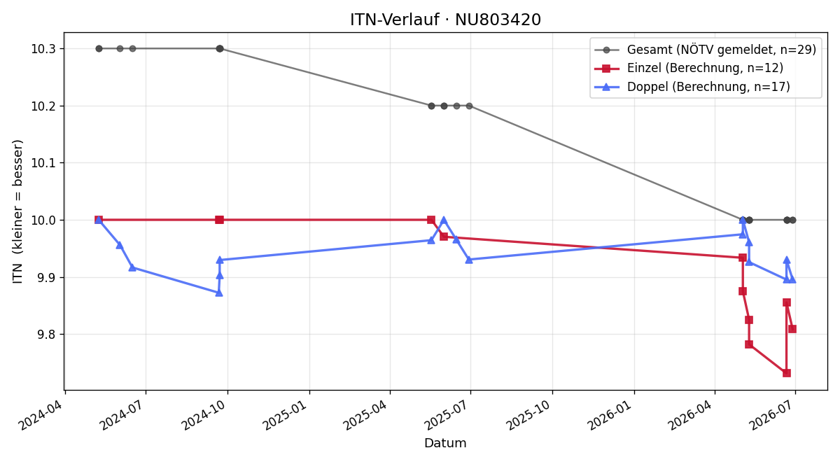 ITN-Verlauf Jamie Knowle