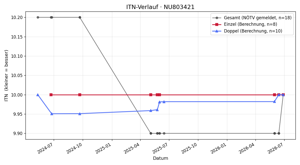 ITN-Verlauf Eneas Fux