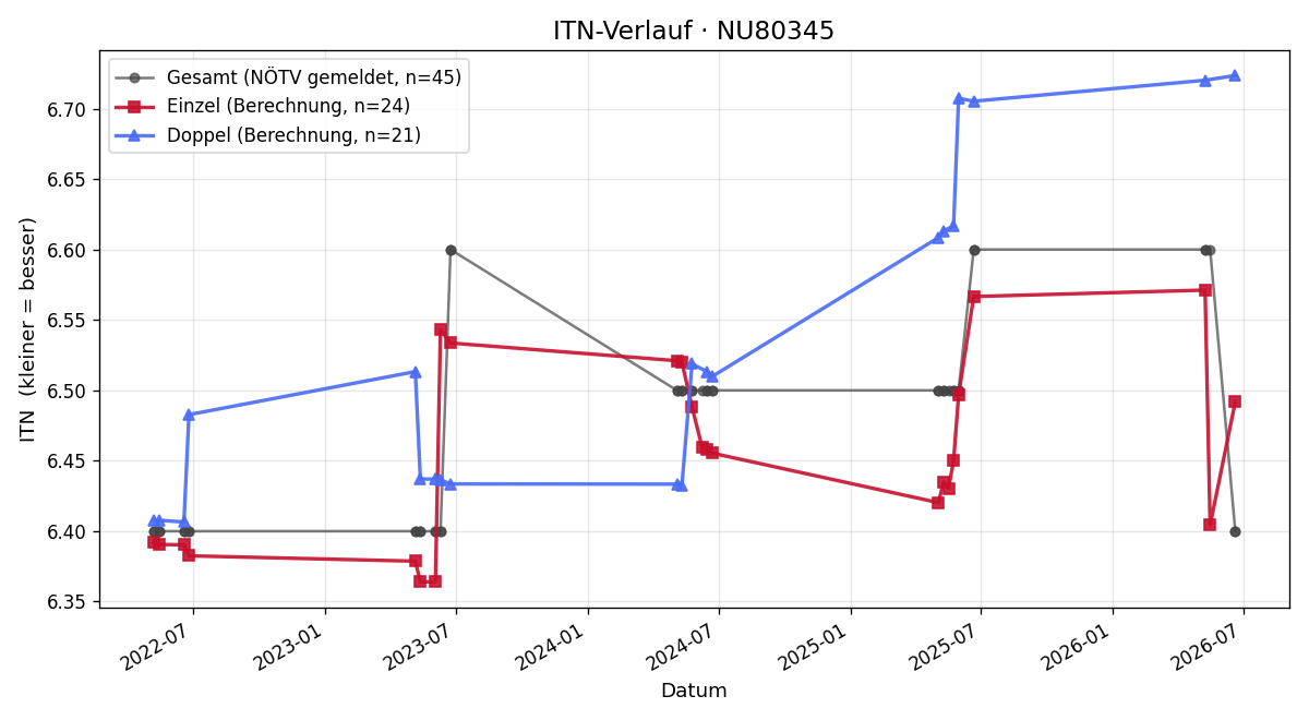 ITN-Verlauf Doris Egger