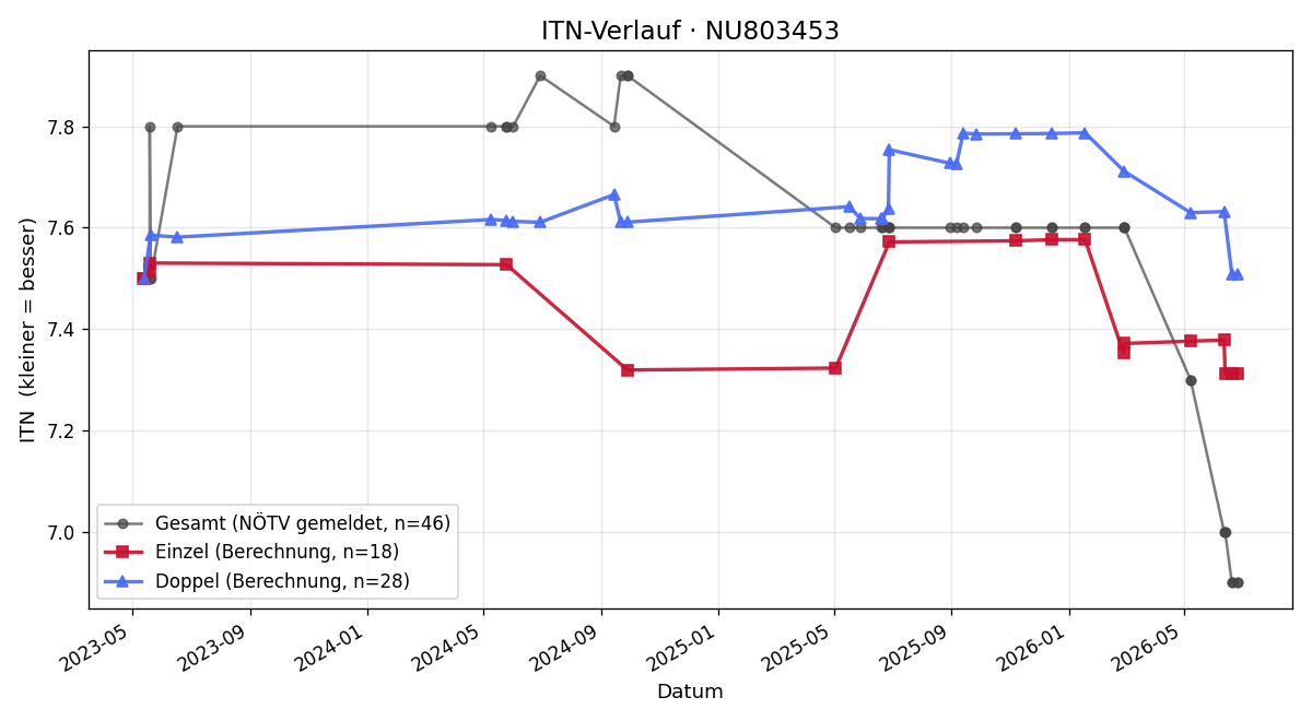 ITN-Verlauf Stefan Lindlbauer