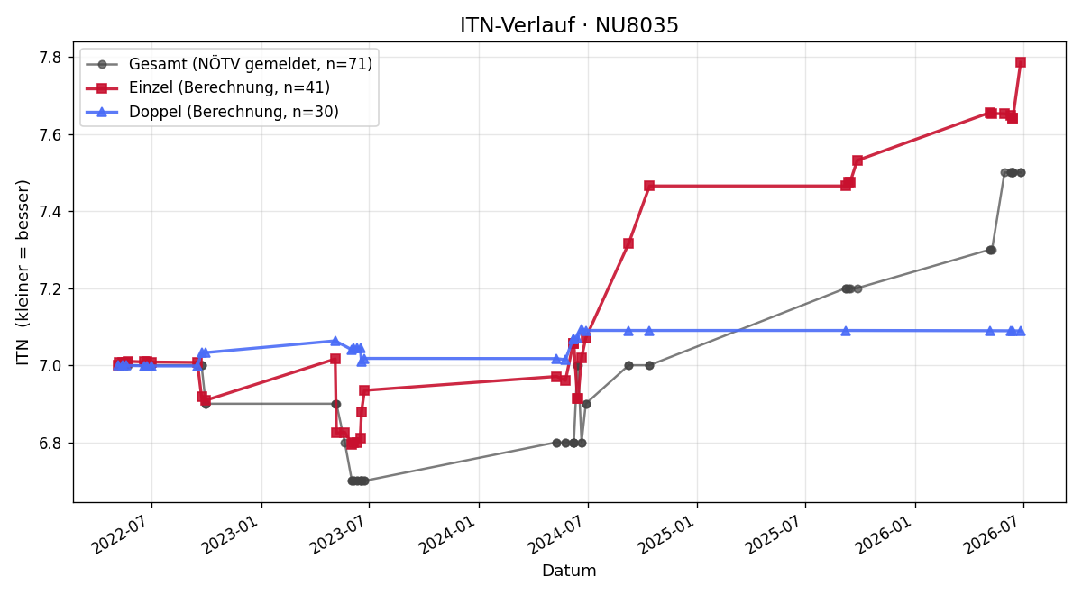 ITN-Verlauf Gunda Seehofer