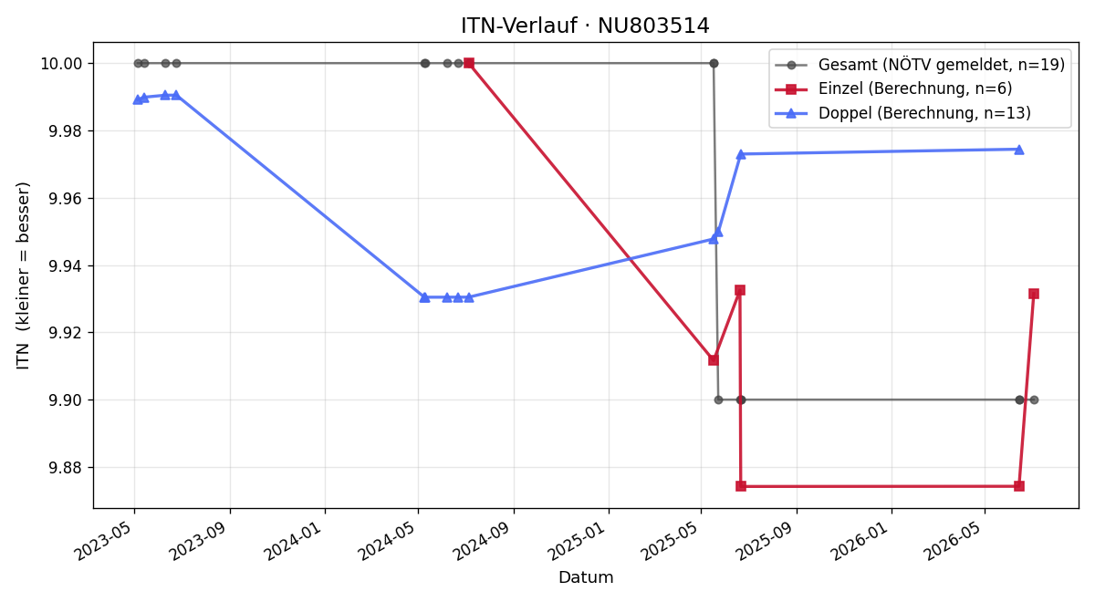 ITN-Verlauf Wilhelm Steiner