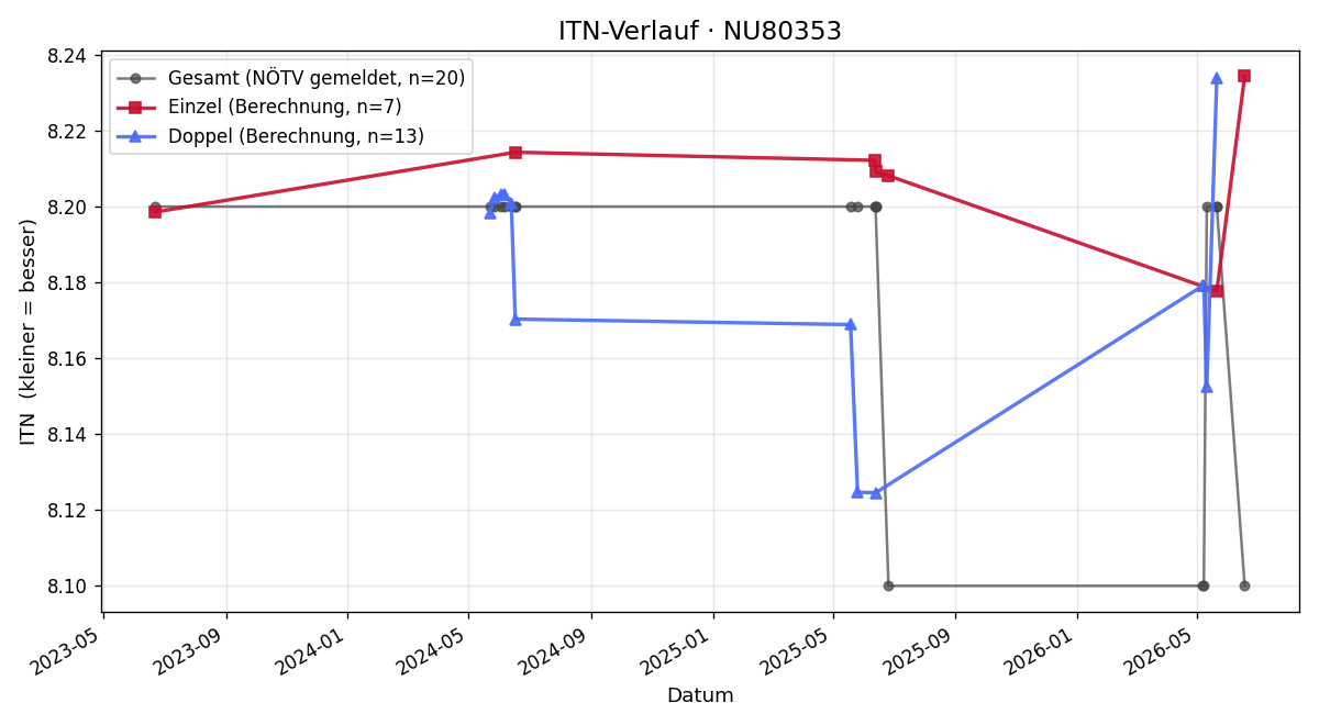 ITN-Verlauf Richard Christamentl