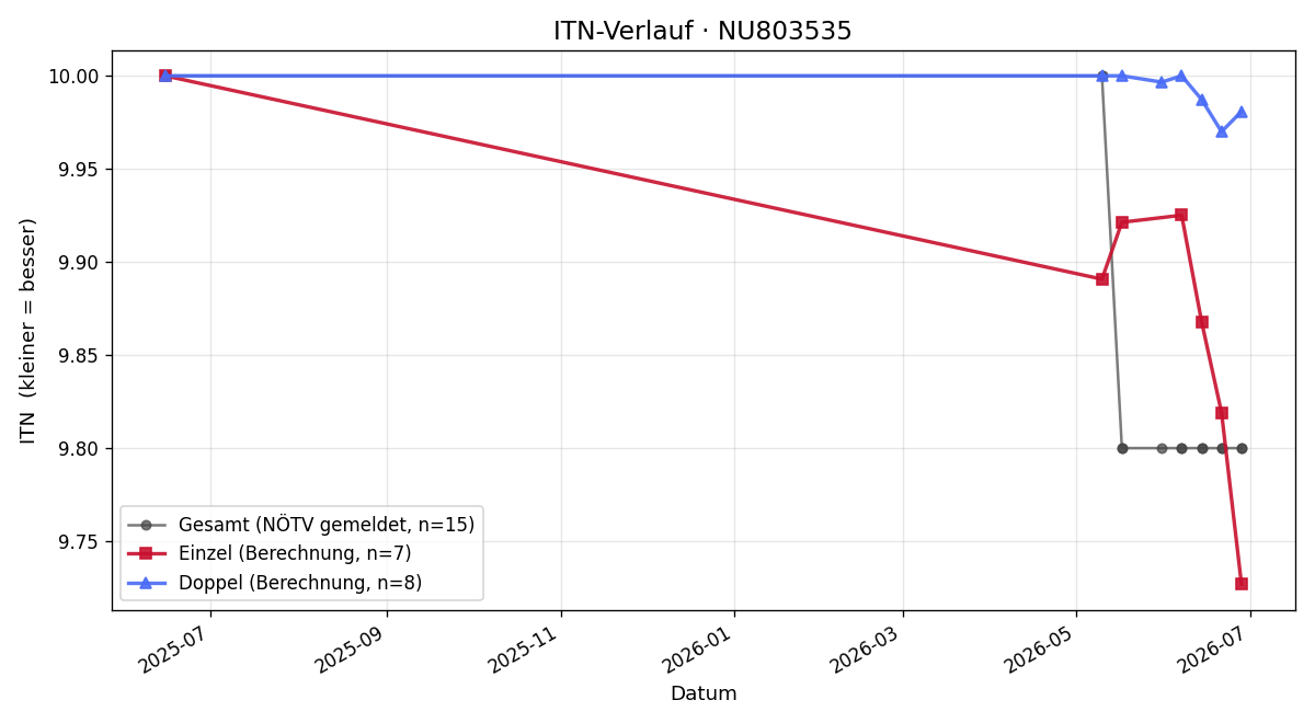 ITN-Verlauf Lukas Henninger