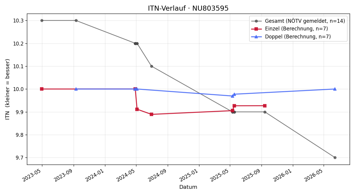 ITN-Verlauf Florian Klinger